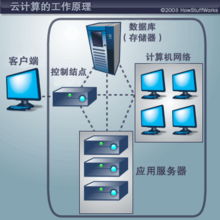云計(jì)算 從概念到零售終端的數(shù)字化革命